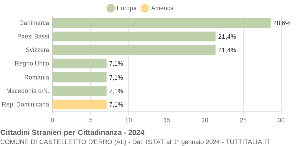 Grafico cittadinanza stranieri - Castelletto d'Erro 2024