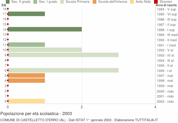 Grafico Popolazione in età scolastica - Castelletto d'Erro 2003