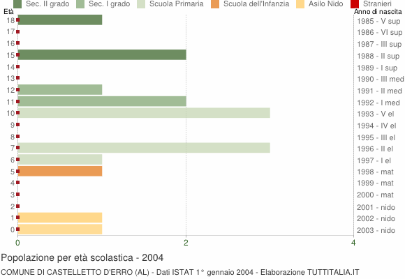 Grafico Popolazione in età scolastica - Castelletto d'Erro 2004