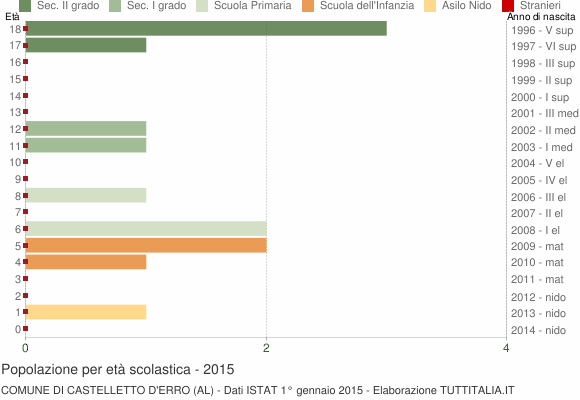 Grafico Popolazione in età scolastica - Castelletto d'Erro 2015