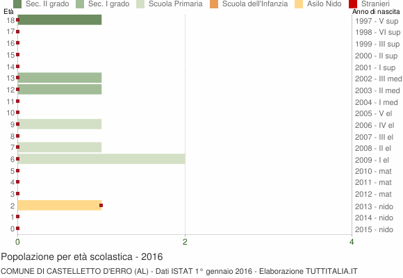 Grafico Popolazione in età scolastica - Castelletto d'Erro 2016
