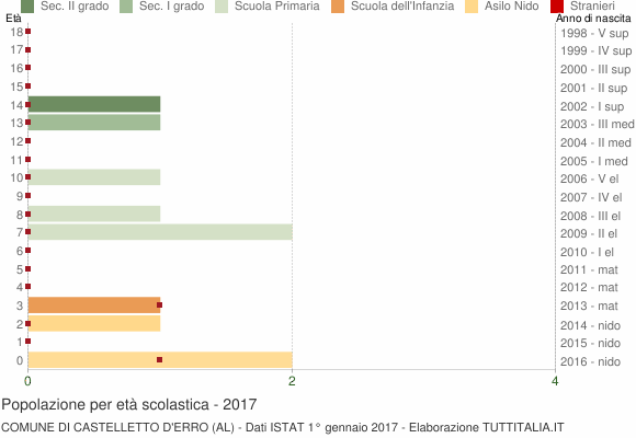 Grafico Popolazione in età scolastica - Castelletto d'Erro 2017