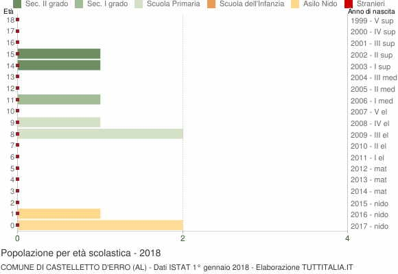 Grafico Popolazione in età scolastica - Castelletto d'Erro 2018