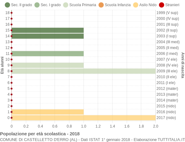 Grafico Popolazione in età scolastica - Castelletto d'Erro 2018