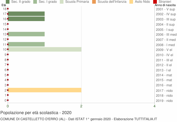 Grafico Popolazione in età scolastica - Castelletto d'Erro 2020
