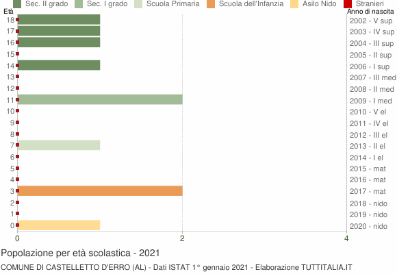 Grafico Popolazione in età scolastica - Castelletto d'Erro 2021