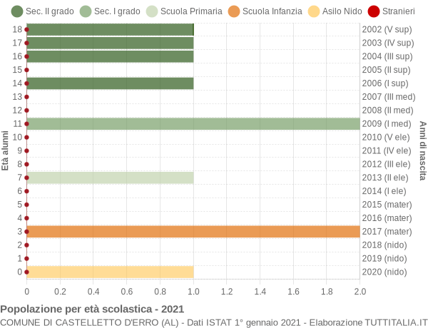 Grafico Popolazione in età scolastica - Castelletto d'Erro 2021