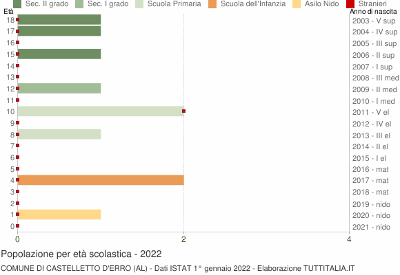 Grafico Popolazione in età scolastica - Castelletto d'Erro 2022