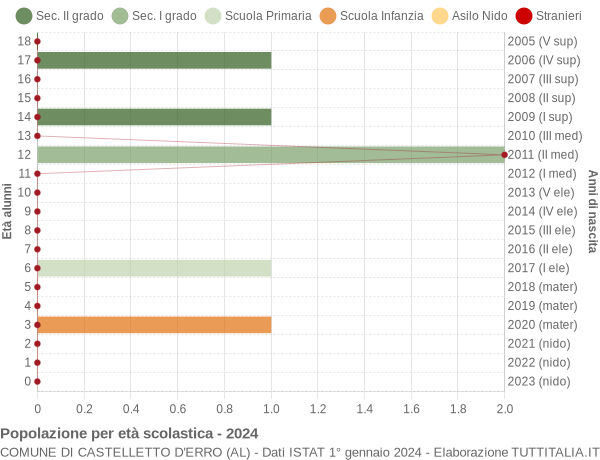 Grafico Popolazione in età scolastica - Castelletto d'Erro 2024