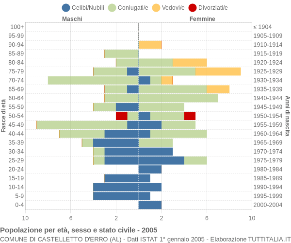 Grafico Popolazione per età, sesso e stato civile Comune di Castelletto d'Erro (AL)