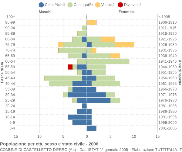 Grafico Popolazione per età, sesso e stato civile Comune di Castelletto d'Erro (AL)