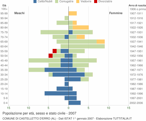 Grafico Popolazione per età, sesso e stato civile Comune di Castelletto d'Erro (AL)
