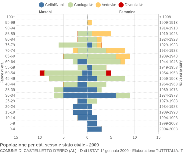 Grafico Popolazione per età, sesso e stato civile Comune di Castelletto d'Erro (AL)
