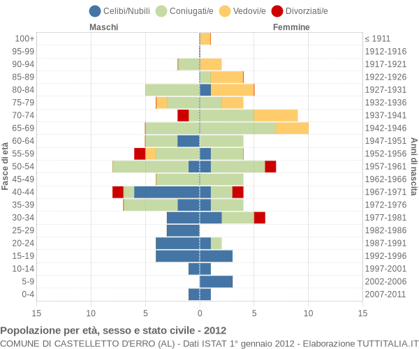 Grafico Popolazione per età, sesso e stato civile Comune di Castelletto d'Erro (AL)