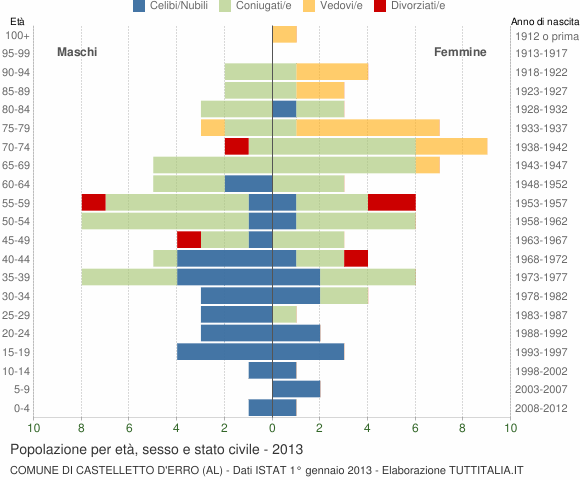 Grafico Popolazione per età, sesso e stato civile Comune di Castelletto d'Erro (AL)