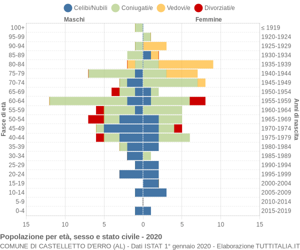 Grafico Popolazione per età, sesso e stato civile Comune di Castelletto d'Erro (AL)