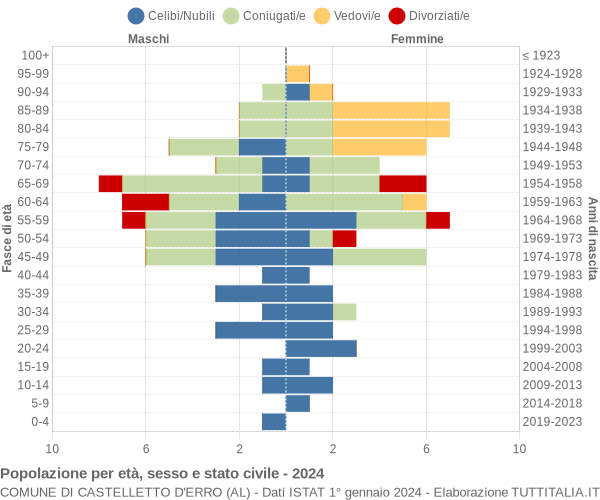 Grafico Popolazione per età, sesso e stato civile Comune di Castelletto d'Erro (AL)