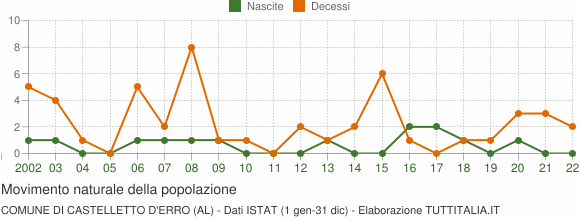 Grafico movimento naturale della popolazione Comune di Castelletto d'Erro (AL)
