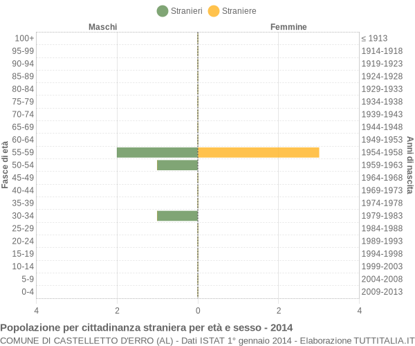 Grafico cittadini stranieri - Castelletto d'Erro 2014