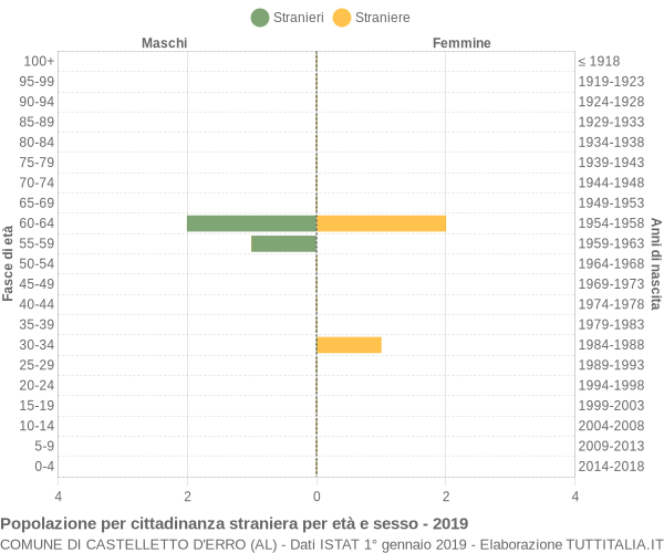 Grafico cittadini stranieri - Castelletto d'Erro 2019