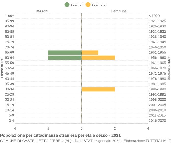 Grafico cittadini stranieri - Castelletto d'Erro 2021