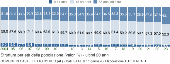 Grafico struttura della popolazione Comune di Castelletto d'Erro (AL)