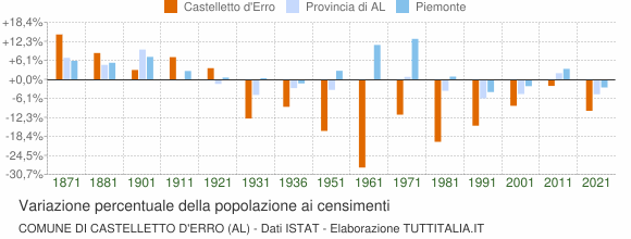 Grafico variazione percentuale della popolazione Comune di Castelletto d'Erro (AL)