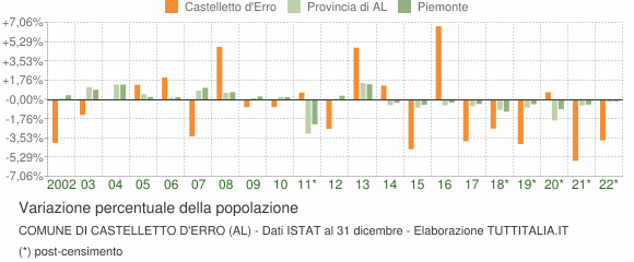 Variazione percentuale della popolazione Comune di Castelletto d'Erro (AL)