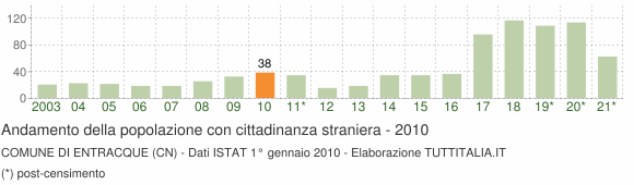 Grafico andamento popolazione stranieri Comune di Entracque (CN)