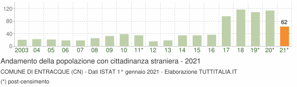 Grafico andamento popolazione stranieri Comune di Entracque (CN)