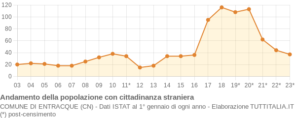 Andamento popolazione stranieri Comune di Entracque (CN)