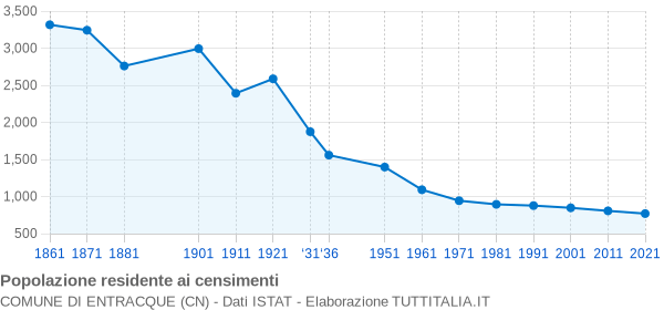 Grafico andamento storico popolazione Comune di Entracque (CN)