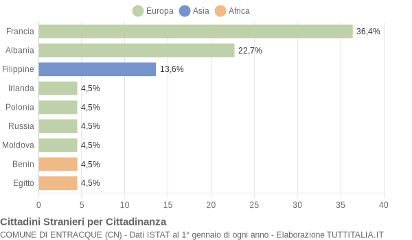 Grafico cittadinanza stranieri - Entracque 2004