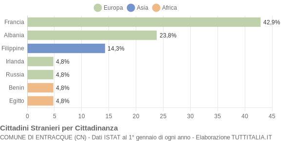 Grafico cittadinanza stranieri - Entracque 2005