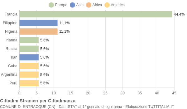 Grafico cittadinanza stranieri - Entracque 2007
