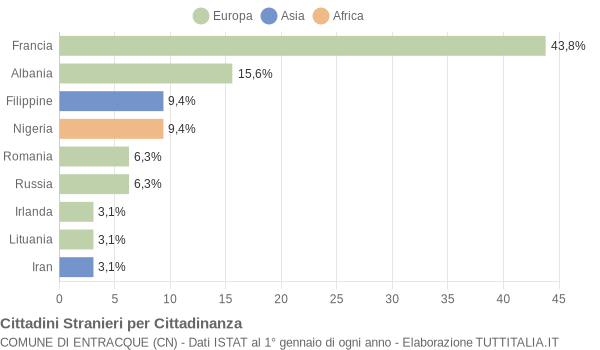 Grafico cittadinanza stranieri - Entracque 2009