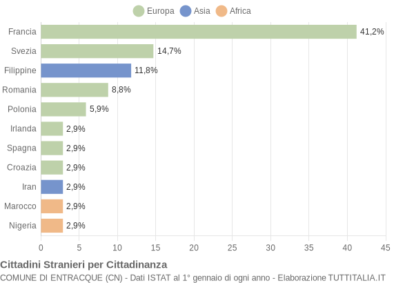 Grafico cittadinanza stranieri - Entracque 2014