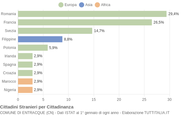 Grafico cittadinanza stranieri - Entracque 2015