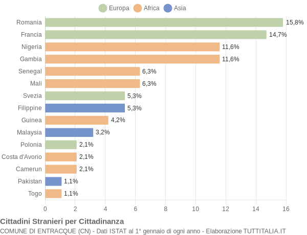 Grafico cittadinanza stranieri - Entracque 2017