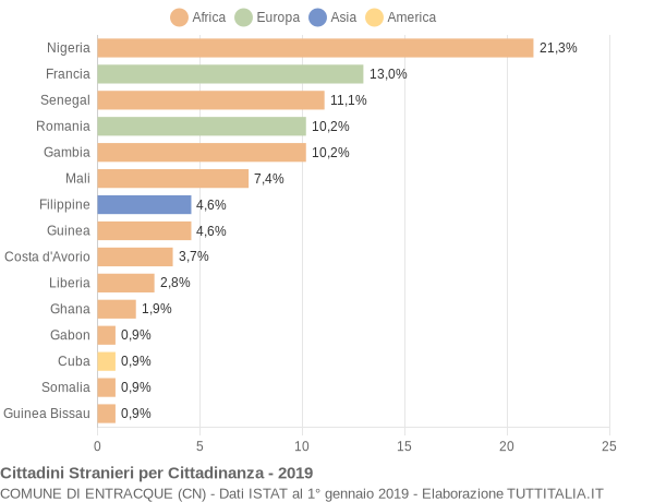 Grafico cittadinanza stranieri - Entracque 2019