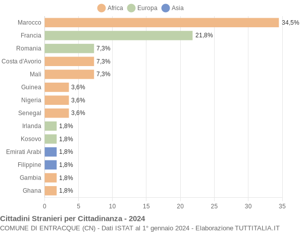 Grafico cittadinanza stranieri - Entracque 2024