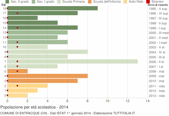 Grafico Popolazione in età scolastica - Entracque 2014
