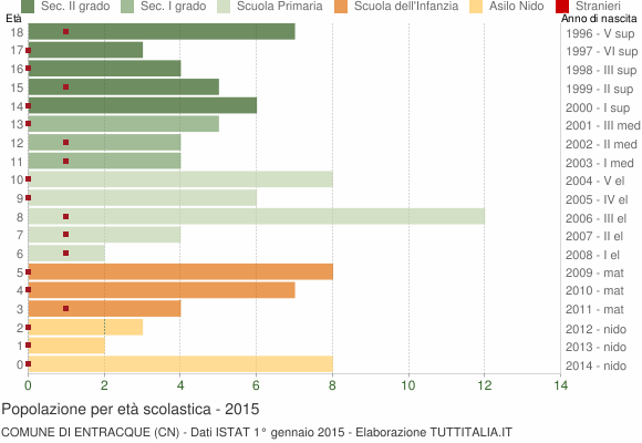 Grafico Popolazione in età scolastica - Entracque 2015