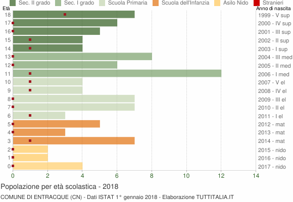 Grafico Popolazione in età scolastica - Entracque 2018