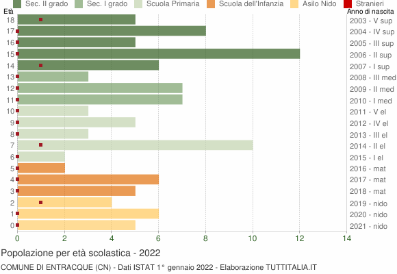 Grafico Popolazione in età scolastica - Entracque 2022