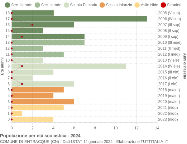 Grafico Popolazione in età scolastica - Entracque 2024