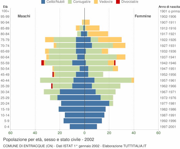 Grafico Popolazione per età, sesso e stato civile Comune di Entracque (CN)