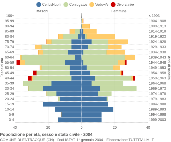 Grafico Popolazione per età, sesso e stato civile Comune di Entracque (CN)