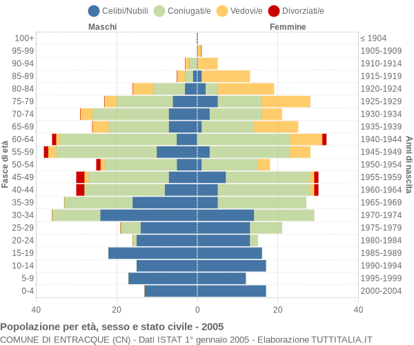 Grafico Popolazione per età, sesso e stato civile Comune di Entracque (CN)