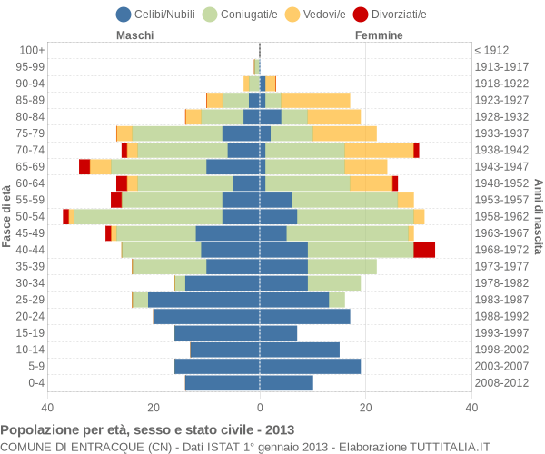 Grafico Popolazione per età, sesso e stato civile Comune di Entracque (CN)